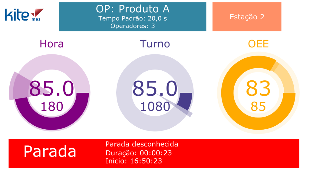 Dashboard de Produção com máquina parada